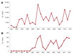 Thumbnail of Suspected cases of dengue in Ecuador (A) and Esmeraldas Province (B), 1990–2012. Data from Annual Epidemiology Reports, Ministerio de Salud Pública del Ecuador.