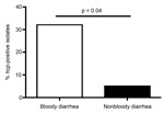 Thumbnail of Percentage of hcp-positive Campylobacter jejuni strains isolated from patients in Vietnam who had bloody diarrhea and nonbloody diarrhea. Patients who were hospitalized because of C. jejuni infection were scored for the presence of bloody diarrhea or nonbloody diarrhea, and presence of the hcp type-six secretion system (T6SS) marker in strains isolated from the patients was determined. Of patients with bloody diarrhea, 32% were infected with hcp-positive strains; of patients with no