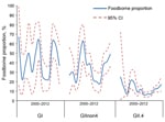 Thumbnail of Genotype profiles. Foodborne proportion per genotype group per year, as reported to Foodborne Viruses in Europe/Noronet, with polymerase genotypes (n = 4,580) or, if missing, capsid genotypes (n = 1,003). 