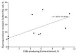 Thumbnail of Prevalence of fluoroquinolone-resistant and ESBL-producing Escherichia coli infections among patients with uncomplicated and complicated pyelonephritis, by study site, United States, July 2013–December 2014. Each dot indicates a study site; the line to show the general trend between fluoroquinolone resistance and ESBL-producing E. coli was generated by using simple linear regression. ESBL, extended spectrum β-lactamase. 