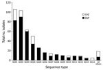 Thumbnail of Genotype frequency of the 456 Neisseria gonorrhoeae clinical samples taken from patients in the Northern Territory of Australia, 2014, that were successfully genotyped by using the iPLEX14SNP method (9). Presence of each genotype in the CAZ or ZAP regions is indicated. CAZ, ceftriaxone via intramuscular injection and oral azithromycin; ZAP, azithromycin, amoxicillin, probenecid.