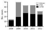 Thumbnail of Staphylococcal TSS cases, England, Wales, and Northern Ireland, 2008–2012. The chart depicts the number of cases per year of total, menstrual, and nonmenstrual TSS cases reported to Public Health England. National guidance on toxin-producing Staphylococcus aureus disease affected reporting practice from November 2008. mTSS, menstrual TSS; nmTSS, nonmenstrual TSS; TSS, toxic shock syndrome. 