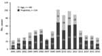 Thumbnail of Number of cases of Diphyllobothrium nihonkaiense infection, by year, Japan, 2001–2016.