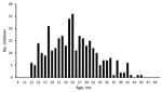 Thumbnail of Age distribution of healthy preschool children in study of rapid increase in carriage rates of Enterobacteriaceae producing extended-spectrum β-lactamases, Sweden.