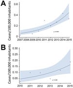 Thumbnail of Incidence of all carbapenemase-producing enterobacterial infections per 100,000 inhabitants, 2007–2015 (A), and bloodstream infections per 100,000 inhabitants, 2010–2015 (B), calculated by using a Poisson regression model, Metropolitan Toronto and the Regional Municipality of Peel, south-central Ontario, Canada, 2007–2015. Shading indicates 95% CI.