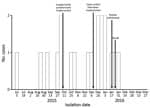 Thumbnail of Timeline of Listeria monocytogenes isolation for 19 US patients during outbreak associated with packaged leafy green salads, July 5, 2015–January 31, 2016.