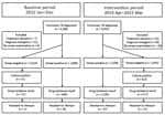 Thumbnail of Flow diagram of TB patients given diagnoses at pilot prefectures in a baseline and intervention study of added value of a comprehensive program to provide universal access to care for sputum smear–negative drug-resistant TB, China. TB, tuberculosis.