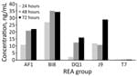 Thumbnail of Quantitative in vitro total toxin production in study of C. difficile at 2 US Veteran Affairs long-term care facilities and their affiliated acute care facilities. Results at 24, 48, and 72 hours of incubation are shown for REA strains AF (ribotype 244), BI (ribotype 027), DQ (ribotype 591), J (ribotype 001), and T (a nontoxigenic Clostridioides difficile strain). REA, restriction endonuclease analysis.