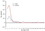Thumbnail of Distribution of days of stay in the emergency department (ED) comparing patients subsequently admitted to an intensive care unit who had a positive carbapenem-resistant Enterobacteriaceae culture within 2 days of admission (cases) and patients whose culture was negative (controls), Hospital das Clínicas, São Paulo, Brazil, September 2015–July 2017.