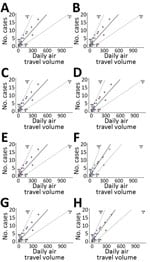 Thumbnail of Analyses of imported-and-reported cases and daily air travel volume using a model to predict locations with potentially undetected cases of severe acute respiratory virus 2 (SARS-CoV-2). Air travel volume measured in number of persons/day. No. cases refers to possible undetected imported SARS-CoV-2 cases. Solid line shows the expected imported-and-reported case counts based on our model fitted to high surveillance locations, indicated by purple dots. Dashed lines indicate the 95% pr