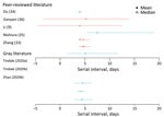 Thumbnail of Estimated serial interval for coronavirus disease based on search in peer-reviewed and gray literature. Error bars indicate confidence (blue) or credible (red) intervals. Gray literature sources: Tindale et al., unpub. data, https://www.medrxiv.org/content/10.1101/2020.03.03.20029983v1, Zhao et al., unpub. data, https://www.medrxiv.org/content/10.1101/2020.02.21.20026559v1 (also see Appendix Tables 2, 3).