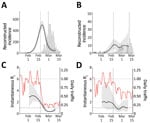 Comparison of reconstructed coronavirus disease incidence proxy and instantaneous reproduction number Rt in Daegu (A, C) and Seoul (B, D), South Korea. The instantaneous reproduction number Rt reflects transmission dynamics at time t. Black lines and gray shading represent the median estimates of reconstructed incidence (A, B) and Rt (C, D) and their corresponding 95% credible intervals. Gray bars show the number of reported cases. Red lines represent the normalized traffic volume (daily traffic, 2020, divided by the mean daily traffic, 2017–2019). Vertical dashed lines indicate February 18, 2020, when the first case was confirmed in Daegu.