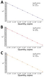 Thumbnail of Linear regression analysis of serial 10-fold dilutions of synthetic RNA transcripts of the nucleocapsid gene (N) ranging from 5 to 5 × 107 copies/reaction tested by the N1 (A), N2 (B), and N3 (C) assays in the US Centers for Disease Control and Prevention real-time reverse transcription PCR panel for detection of severe acute respiratory syndrome coronavirus 2. For each assay, R2 indicates calculated linear correlation coefficients and eff. indicates amplification efficiencies. Ct, 