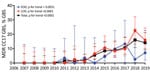 Increasing prevalence of MDR CC17 GBS among neonatal invasive isolates, France, 2007–2019. The annual proportion of infections caused by MDR CC17 GBS, such as those harboring the determinants tet(O), erm(B), and aphA-3, during EOD (blue line), LOD (red line) and overall (black line) are represented. Results are expressed as percentage of total GBS isolates per syndrome and per year. Error bars indicate 95% CIs. Evolutionary trends were analyzed using 2-tailed nonparametric Spearman correlation. CC, clonal complex; EOD, early-onset disease; GBS, group B Streptococcus; LOD, late-onset disease; MDR, multidrug-resistant.