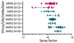 Thumbnail of Aerosol efficiency of MERS-CoV, SARS-CoV and SARS-CoV-2 at different sites. Graph shows the spray factor (i.e., ratio of nebulizer concentration to aerosol concentration) for MERS-CoV (red), SARS-CoV (blue), and SARS-CoV2 (green). Aerosols were performed at 4 sites and with different nebulizers. AS, Aerogen Solo nebulizer; C3, Collison 3-jet nebulizer; C6, Collison 6-jet nebulizer; MERS-Cov, Middle East respiratory syndrome coronavirus; S1, Tulane University, New Orleans, LA, USA; S