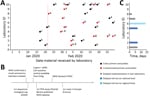 Thumbnail of Timeline and extent of product and molecular diagnostic contamination issues in 10 laboratories in Europe during delayed laboratory response to COVID-19. A) Contamination status of commercially ordered primers and probes for molecular detection of SARS-CoV-2 based on Corman et al. (2). Red vertical dotted line indicates starting date of laboratories in Europe receiving contaminated commercial primers and probes. The letters a–h are unique identifiers for the 8 companies that produce