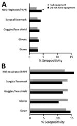 Seropositivity for severe acute respiratory syndrome coronavirus 2 among hospital and nursing home personnel, by having/not having specific PPE, Rhode Island, USA, July–August 2020. Excludes participants who reported no PPE use (19.6% of those in hospital settings, seropositivity 3.4%; 12.4% of those in nursing home settings, seropositivity 12.4%). Asterisk (*) indicates statistically significant difference (p<0.05 by χ2 test). PPE, personal protective equipment.