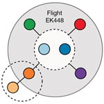Network of likely severe acute respiratory syndrome coronavirus 2 (SARS-CoV-2) transmission among 7 passengers who traveled on flight EK448 (Boeing 777–300ER) from Dubai, United Arab Emirates, to Auckland, New Zealand, with a refueling stop in Kuala Lumpur, Malaysia, on September 29, 2020. The gray shaded area illustrates likely in-flight virus transmission. Dashed circles represent likely virus transmission between travel companions.