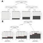 Generalized linear mixed model binary decision trees in study of transmission of severe acute respiratory syndrome coronavirus 2 in households with children, southwest Germany, May–August 2020. A) Model incorporating the 2 most dominant effects (p<0.001) on the SAR of exposed household members, SARS-CoV-2 seropositivity of the index case-patient and age of exposed household members with a seronegative or a seropositive index case-patient. B) Model incorporating only age of the index case-patient as a risk factor; SAR was modeled by age of exposed household member within each node. In both panels, the observed SAR as a proportion of seropositive (black) and seronegative (gray) exposed household members with these characteristics are shown within final nodes and as a percentage with the total number of seropositive/total exposed household members in parentheses above each node. In panel B, the predicted SARs are indicated within each final node as a red dot and red straight line. SAR, secondary attack rate.