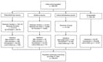 Flowchart of cohort evolution for study of coronavirus disease vaccines in preventing confirmed severe acute respiratory syndrome coronavirus 2 infection, Aragon, Spain, January–May 2021. *Participants vaccinated with the AZ vaccine had all received only 1 dose as of May 31, 2021.