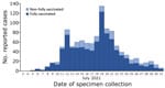 Primary cluster-associated cases of severe acute respiratory syndrome coronavirus 2 infection (n = 1,098), by vaccination status and date of specimen collection, after large public gatherings in Provincetown, Massachusetts, USA, July 2021. Fully vaccinated persons were those who were >14 days after completion of all recommended doses of a US Food and Drug Administration‒authorized coronavirus disease vaccine (2 doses of Pfizer/BioNTech [https://www.pfizer.com] or Moderna [https://www.modernatx.com], or 1 dose of Johnson & Johnson [https://www.jandj.com]), with documentation in their state immunization information system or self-report of vaccination details during case investigation. Non–fully vaccinated includes persons who were partially vaccinated or unvaccinated or whose vaccination status was unknown.