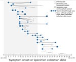 Transmission diagram of primary (n = 26) and secondary (n = 30) cluster-associated cases of severe acute respiratory syndrome coronavirus 2 (SARS-CoV-2) infection, by vaccination status and date of symptom onset or specimen collection, after large public gatherings in Provincetown, Massachusetts, USA, July 2021. A primary case was defined as detection of SARS-CoV-2 RNA or antigen in a respiratory specimen collected from a person <14 days after travel to or residence in Provincetown during July 3–17. A secondary case was defined as detection of SARS-CoV-2 RNA or antigen in a respiratory specimen collected from a person <14 days after close contact (within 6 feet for a cumulative total of >15 minutes within a 24-hour period) with a person who had a primary case during their infectious period, and without history of travel to or residence in Provincetown during July 3–August 10. The infectious period of a person with a primary case was defined as 2 days before through 10 days after symptom onset or, if asymptomatic, 2 days before or through 10 days after a positive test result. A vaccine breakthrough case was a cluster-associated case in a person who completed all recommended doses of a US Food and Drug Administration‒authorized COVID-19 vaccine (2 doses of Pfizer/BioNTech [https://www.pfizer.com] or Moderna [https://www.modernatx.com], or 1 dose of Johnson & Johnson [https://www.jandj.com]) >14 days before collection of a SARS-CoV-2‒positive specimen. Gray shading indicates the event exposure period (July 3–17, 2021) in the primary case definition. Only primary cases associated with a secondary case are shown. Symptom onset of persons with secondary cases before symptom onset of persons with primary cases was observed in 4 pairs, consistent with previous reports (21,22), and could be caused by presymptomatic transmission (23,24) or variability in self-reported symptom onset date. Household contacts were exposed to persons who had a primary case within household settings. Settings of nonhousehold exposures were workplace (1), summer camp (2), social gatherings (4), shared ride (1), and unknown (1).