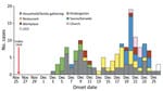Epidemiologic curve of severe acute respiratory syndrome coronavirus 2 Omicron VOC cluster case-patients, South Korea, 2021. LTCF, long-term care facility. 