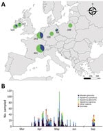 Sampling of various areas in Europe to detect SARS-CoV-2 antibody response in wild rodents. A) Location of sampling areas. Colors indicate the proportion of samples taken in the 2 habitat types (green: forests; blue: urban parks) and symbol size and numbers indicate sample size. Samples were taken from up to 8 different sites in each country (Appendix 1 Figure 1). B) Number of individuals sampled, by date and taxonomy. Details of sampling periods, habitats, and rodent species are provided in Appendix 1 Table 1. Details of sampling periods, habitats, and rodent species are provided in Appendix 2.