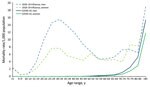 Cumulative mortality rate (deaths/1,000 population) in New Zealand (Aotearoa) during the 1918–19 influenza pandemic (for European-origin persons) and during the COVID-19 pandemic (all origins), by age and sex. The 1918–19 pandemic mortality data cover the entire period of the pandemic in NZ and are reproduced from Summers (10) and derived/approximated from publicly available sources (8; https://www3.stats.govt.nz/New_Zealand_Official_Yearbooks/1924/NZOYB_1924.html). Mortality data from 1918–19 for the Māori population are not available; therefore, mortality rates are likely underestimates. COVID-19 mortality data cover the period of January 2020–December 31, 2022. Mortality data were provided by the New Zealand Ministry of Health/Manatū Hauora, and population totals were sourced from Stats NZ/Tatauranga Aotearoa (https://www.stats.govt.nz/topics/population). Death was classified as a COVID-19 death when COVID-19 was the underlying cause of death or a contributory cause of death. The figure does not include 3 deaths with missing demographic information or the 589 deaths that were unclassified as of December 31, 2022 (and might subsequently be classified as COVID-19 deaths).
