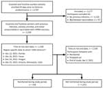 Sample inclusion criteria and site-specific study timeline for risk factor analyses for reinfection with SARS-CoV-2 Omicron variant among previously infected frontline workers, United States.