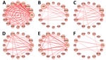 Co-occurrence network of symptoms among case-patients and controls in a case–control study of long COVID, Sapporo, Japan. A–E) Patients experiencing symptoms were queried at various timepoints after illness onset 2–3 mo (A), 4–6 mo (B), 7–9 mo (C), 10–12 mo (D), and 13–18 mo (E). F) Controls. Circle size and edge width are weighted based on number of occurrences; no edge indicates occurrence <0.5% of eligible participants. Counterclockwise order is based on the prevalence of each symptom at 2–3 months; we included the top 16 symptoms prevalent at 2–3 months from COVID-19 diagnosis. AGU, ageusia; AJS, arthralgia or joint swelling; ANS, anosmia; AP, alopecia; BF, brain fog; CO, cough; CP, chest pain; DAC, diminished ability to concentrate; DYP, dyspnea; FA, fatigue; FV, fever (temperature >37°C); HA, headache; MW, muscle weakness; PA, poor appetite; PHG, pharyngalgia; RNR, rhinorrhea.