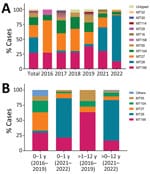Distributions of prevalent Bordetella pertussis subtypes over time (A) and by age group (B), Shanghai, China, 2016–2022. Fourteen MTs were identified in this study. MT27 was the major strain during 2016–2019, whereas MT28 isolates increased quickly during 2021–2022 (panel A). MT distributions in infants (0–1 years of age) and noninfants (>1–12 years of age) change substantially from 2016–2019 to 2021–2022 (panel B). MT, multilocus variable-number tandem-repeat analysis type.
