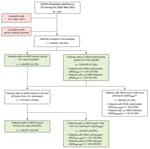 Study flowchart showing patient selection process for multidrug-resistant bacterial colonization and infections in large retrospective cohort of COVID-19 mechanically ventilated patients admitted to ICU in Milan, Italy, October 2020–May 2021. ICU, intensive care unit; MDR, multidrug resistant. Asterisks indicate subgroups. *Patients are grouped on the basis of the worst MDR event diagnosed in MDR colonization or MDR infection, irrespective of the presence of previous or later MDR colonization. †At ICU admission, there were 78 colonizations and 10 infections. During ICU stay, 35/78 (44.9%) colonized patients had MDR infections develop.