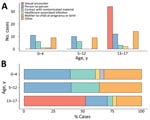 Mpox cases by transmission type by age group among children and adolescents <18 years of age, as reported globally to the World Health Organization, January 2022–May 2023. A) Absolute numbers; B) percentage among all cases with available information.