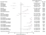 Vaccine effectiveness against hospitalization among persons >65 years of age in a population-based evaluation of vaccine effectiveness against SARS-CoV-2 infection, severe illness, and death, Taiwan, March 22, 2021–September 30, 2022. The study investigated various vaccine types: mRNA (Pfizer-BioNTech BNT162b2 [https://www.pfizer.com] and Moderna mRNA-1273 [https://www.modernatx.com]), protein subunit (Medigen MVC-COV1901 [https://www.medigenvac.com]), and viral vector-based vaccines (Oxford-AstraZeneca AZD1222 [https://www.astrazeneca.com]). The forest plot demonstrates effectiveness of different vaccination regimens status against moderate and severe illness defined by hospitalization for persons >65 years of age. Red dots indicate percentage effectiveness; bars indicate 95% CIs. AZ, AstraZeneca vaccine. 