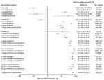 Vaccine effectiveness against death among all age groups in a population-based evaluation of vaccine effectiveness against SARS-CoV-2 infection, severe illness, and death, Taiwan, March 22, 2021–September 30, 2022. The study investigated various vaccine types: mRNA (Pfizer-BioNTech BNT162b2 [https://www.pfizer.com] and Moderna mRNA-1273 [https://www.modernatx.com]), protein subunit (Medigen MVC-COV1901 [https://www.medigenvac.com]), and viral vector-based vaccines (Oxford-AstraZeneca AZD1222 [https://www.astrazeneca.com]). The forest plot demonstrates effectiveness of different vaccination regimens status against death for all age groups. Blue diamonds indicate percentage effectiveness; bars indicate 95% CIs. AZ, AstraZeneca vaccine. 