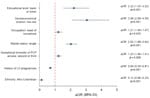 Multivariate analysis of factors associated with the lack of >1 maternal syphilis screening test in prenatal care program, Buenaventura, Colombia, 2018–2022. Vertical red dashed line indicates the nonassociation reference point. aOR, adjusted odds ratio; PCP, prenatal care program.