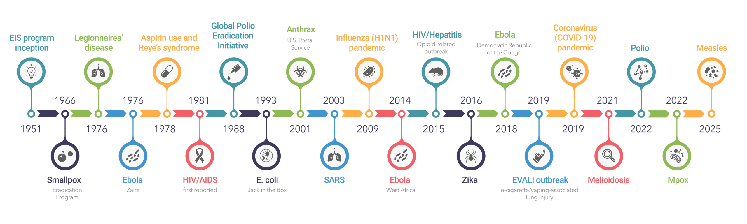 EIS Investigation Milestones, 1951-2025