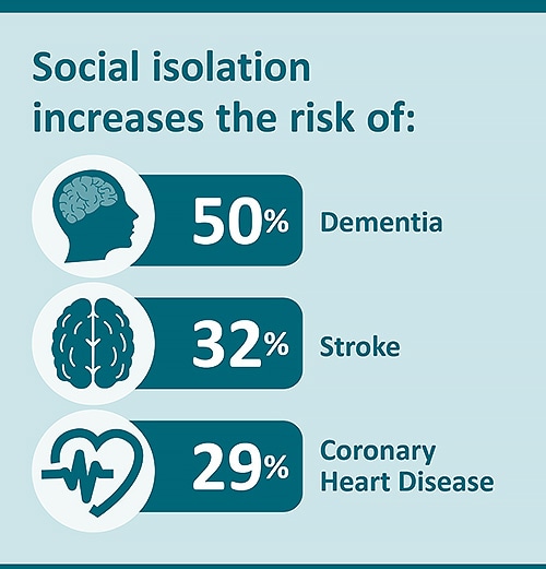 Importance of social connections for heart health