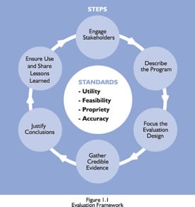 Chapter 36. Introduction to Evaluation, Section 1. A Framework for Program  Evaluation: A Gateway to Tools, Tools