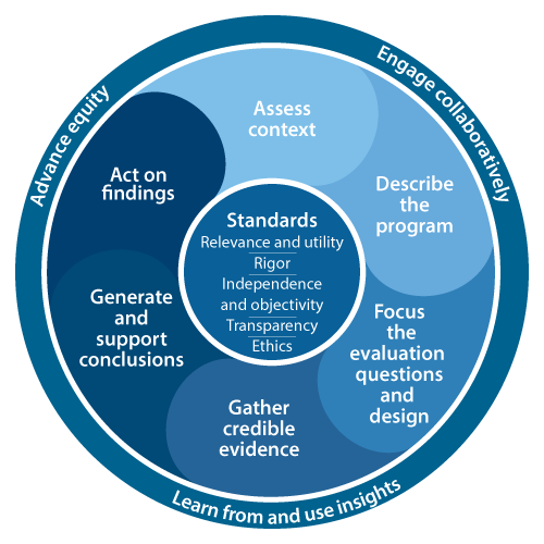 Circular graphic with center, middle, and outer rings displaying the standards, steps, and cross-cutting actions of the CDC Evaluation Framework.