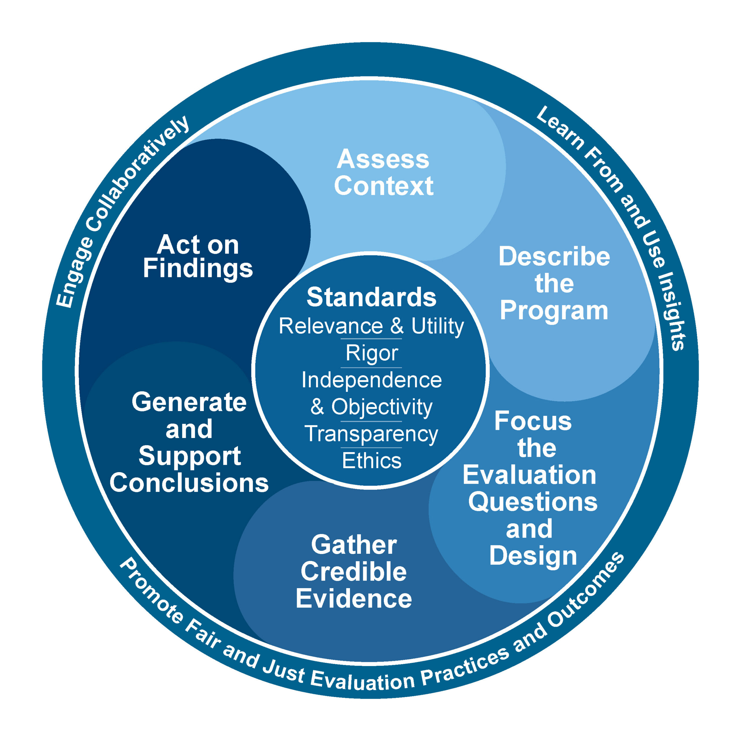 Circular graphic with center, middle, and outer rings displaying the standards, steps, and cross-cutting actions of the CDC Evaluation Framework.