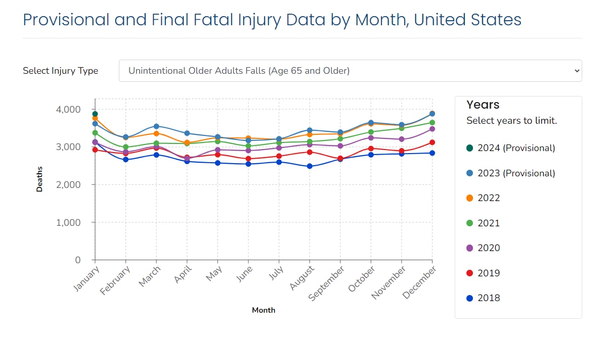 A chart of older adult falls fatal injury data, showing various years of both provisional and final data.