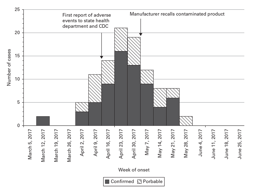 Bar chart showing example of epidemic curve