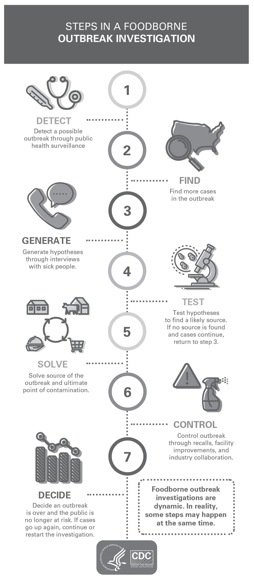 Infographic of steps in a foodborne outbreak investigation