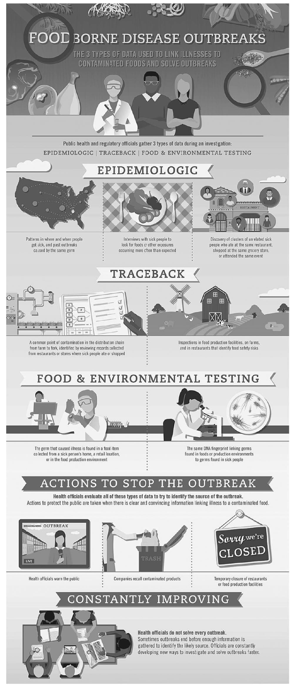 Infographic showing the 3 types of data used to link illnesses to contaminated foods and solve outbreaks