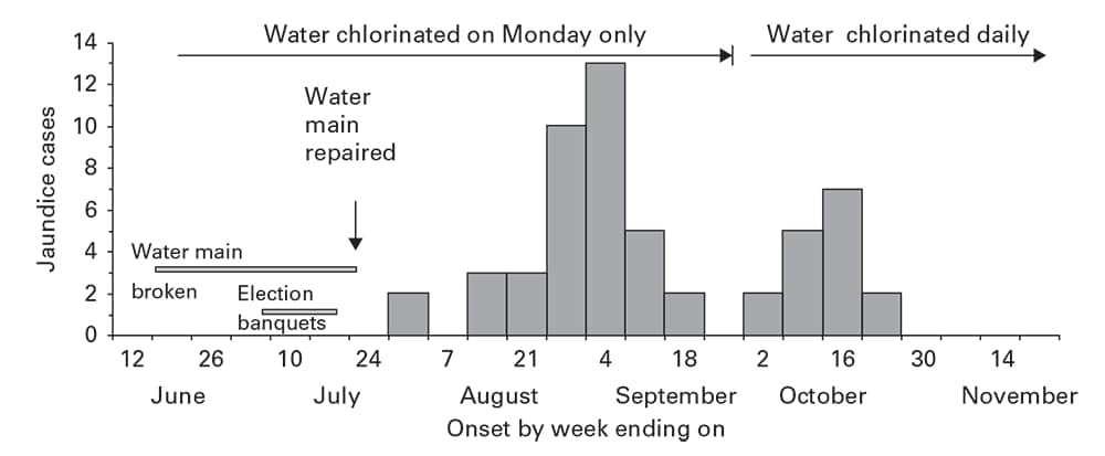 Cases of jaundice