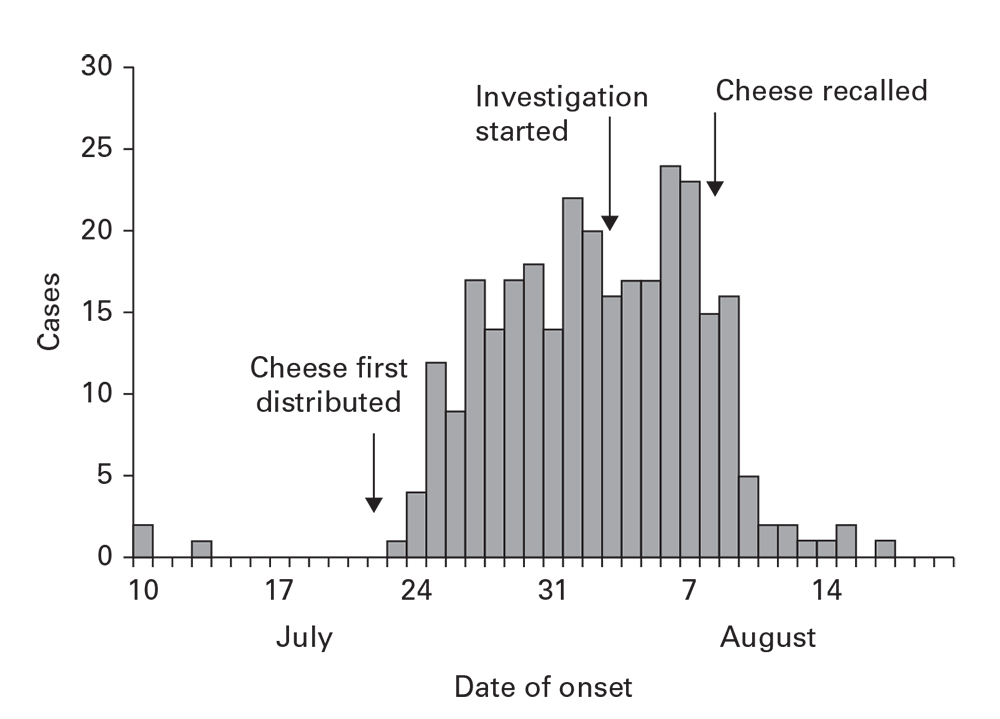 Cases of Salmonelle enterica serovar