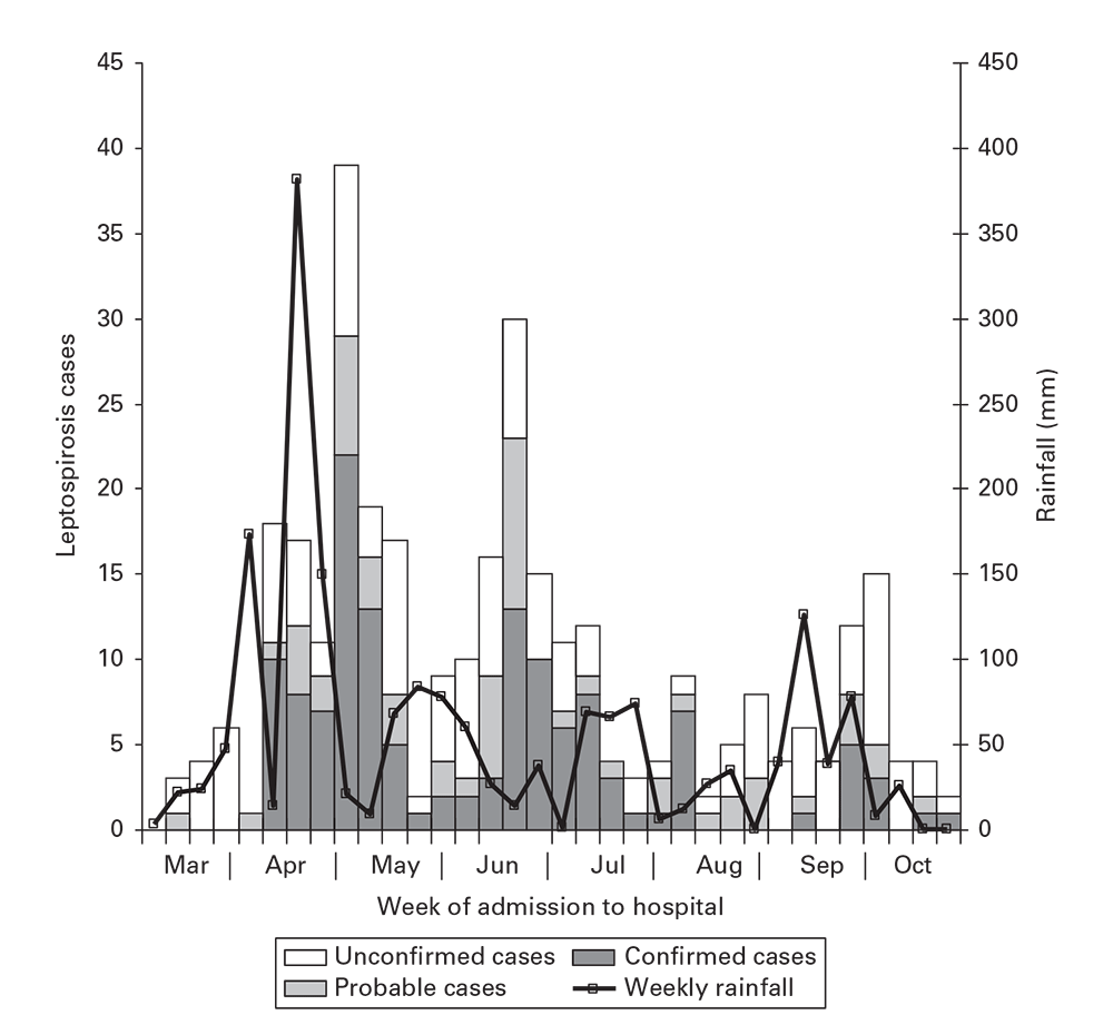 Cases of leptospirosis by week of hospitalization