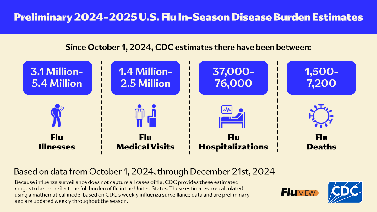 Preliminary 2024-2025 U.S. Flu In-Season Disease Burden Estimates Based on data from October 1, 2024, through December 14, 2024